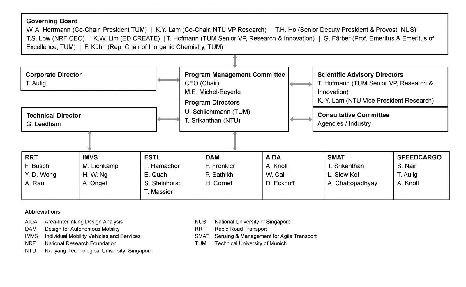 Organisation Chart | TUMCREATE Singapore